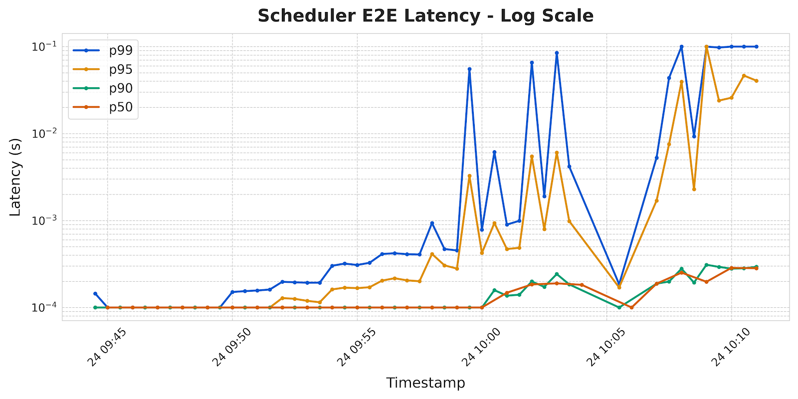 Scheduler latency over time